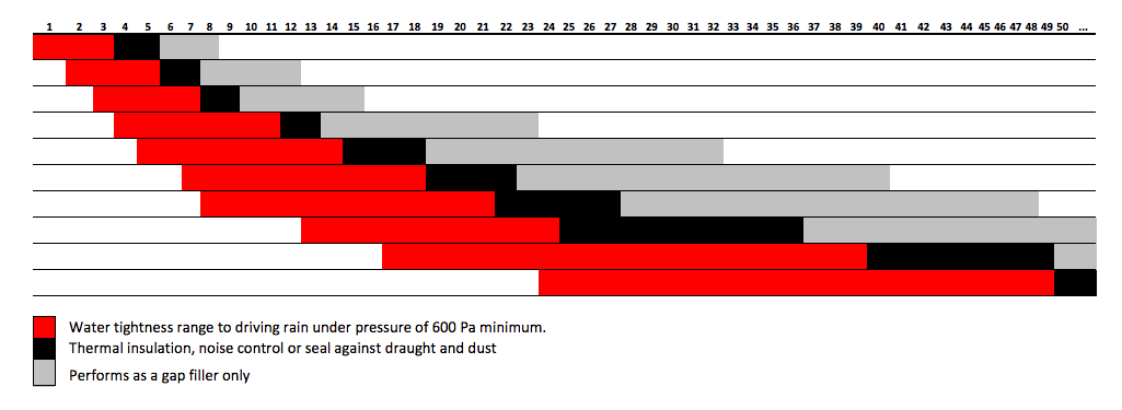 Expanding Foam Tape specifications chart